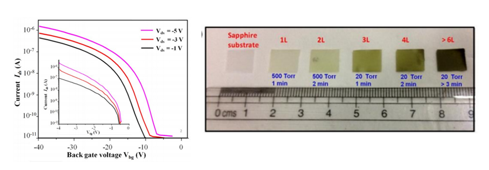 Figures: I-V characteristics of back-gated MoS2 FET. (Right): Image showing MoS2 of various layers grown on sapphire indicating excellent control on number of layers. 