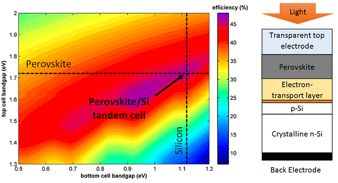 (Left) Maximum theoretical efficiency of a tandem cell with perovskite (bandgap~1.7 eV) as top cell and silicon (bandgap =1.12eV) as the bottom cell is more than 40%. (Right) The perovskite/Silicon tandem cell device structure. 